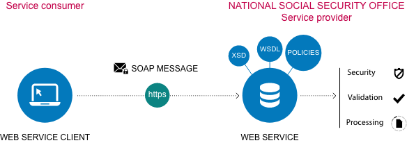 Service Oriented Architecture