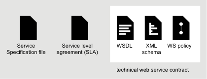 SOA Structuur