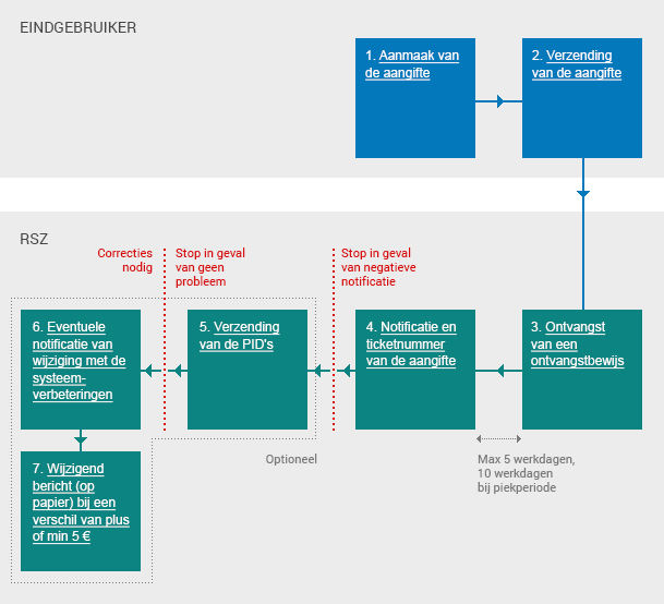 Schema: Levenscyclus van het indienen van een originele DmfA-aangifte via batch