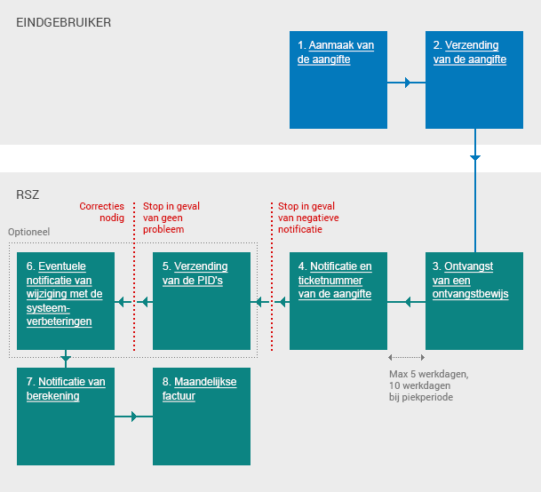 Schema: Levenscyclus van het indienen van een originele aangifte ingediend via gestructureerde mededeling