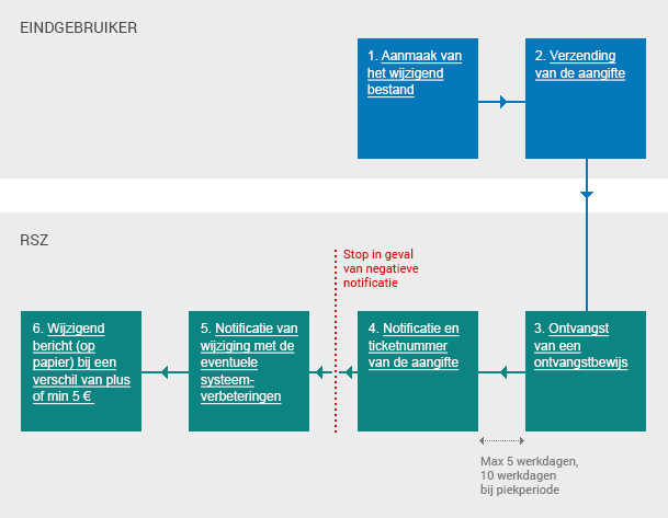 Schema: Levenscyclus van het wijzigen van een reeds ingediende DmfA-aangifte