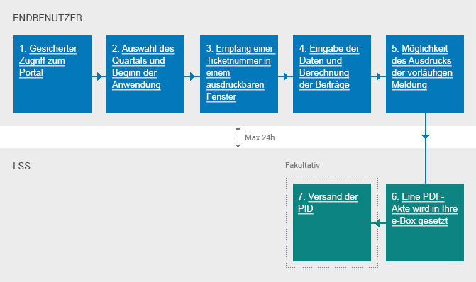 Der Werdegang einer Originalmeldung, die über die Portalsite eingereicht wird