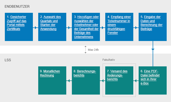 Schema: Lebenszyklus einer über das Portal übermittelten Änderung