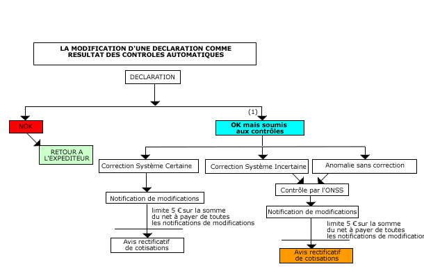 La modification d'une déclaration comme résultat des contrôles automatiques