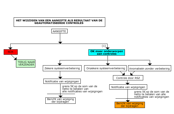 Het wijzigen van een aangifte als resultaat van de geautomatiseerde controles