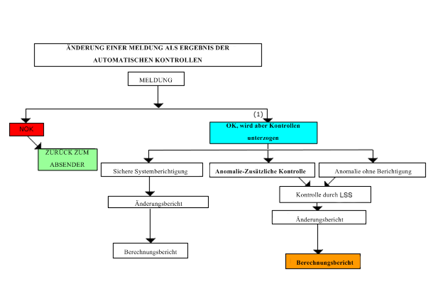 Die Änderung einer Meldung als Ergebnis der automatischen Kontrollen