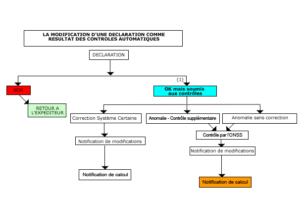 Schéma : la modification d'une déclaration comme résultat des contrôles automatiques