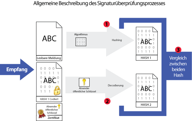 Überprüfung der  Signatur